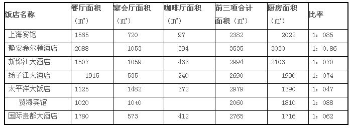 餐廳與廚房裝修設計規劃方法